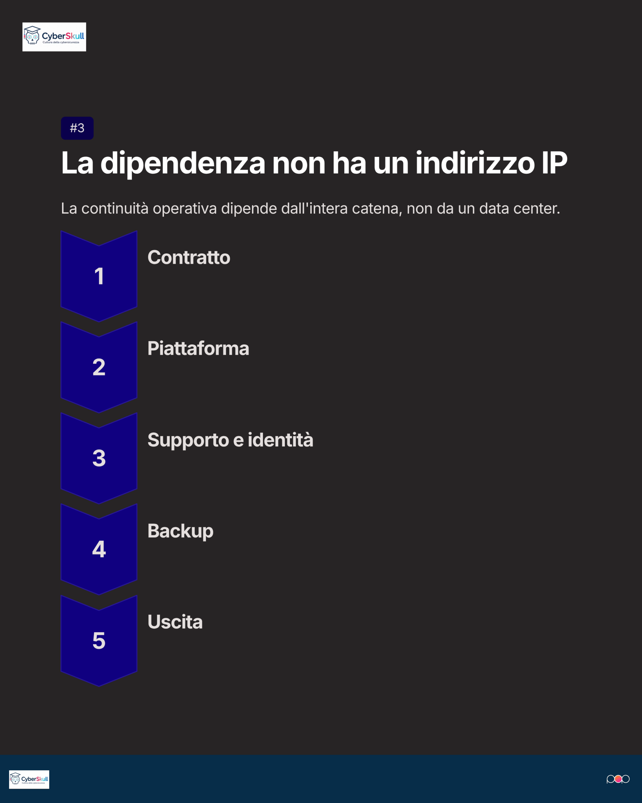 Schema della catena di dipendenza: contratto, piattaforma, supporto e identità, backup e uscita.