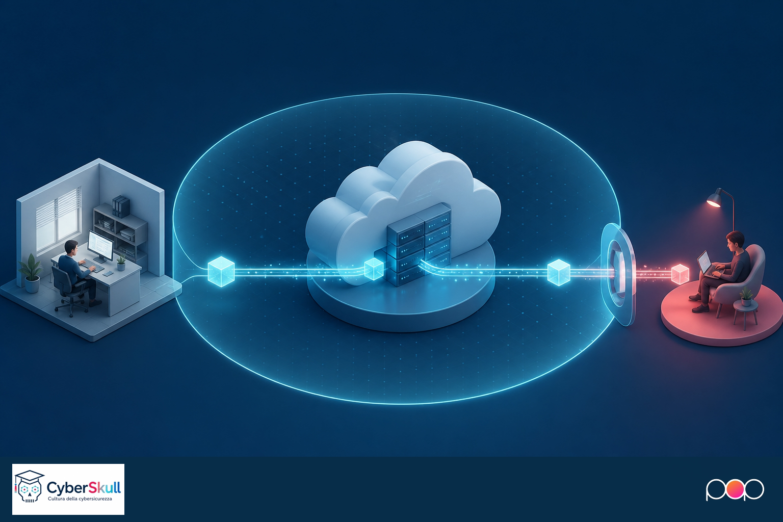 Un flusso di dati attraversa servizi cloud con un confine di controllo visibile.